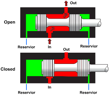 Two-way, sliding spool directional control valve
