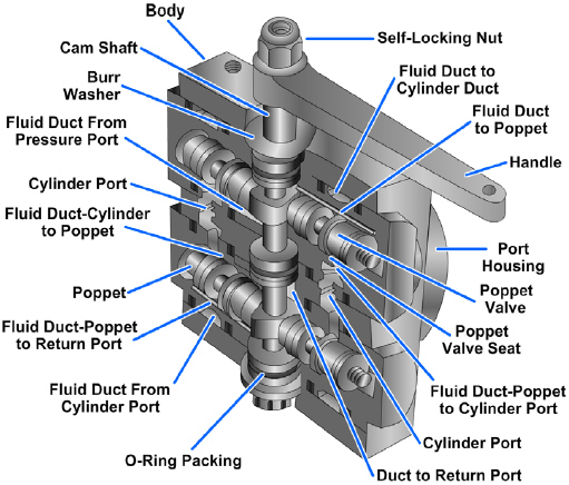 Cutaway view of poppet-type, four-way directional control valve