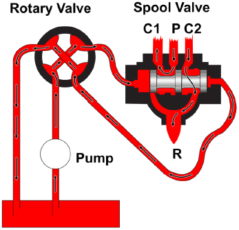 Sliding spool valve controlled by a rotary spool valve