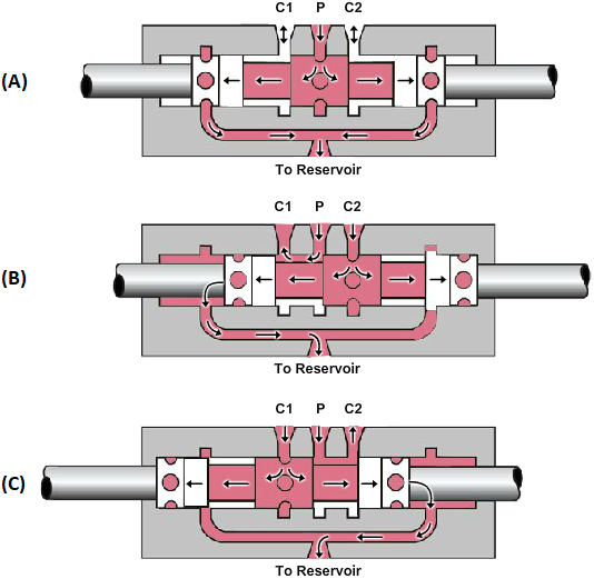 Open-center, sliding spool directional control valve