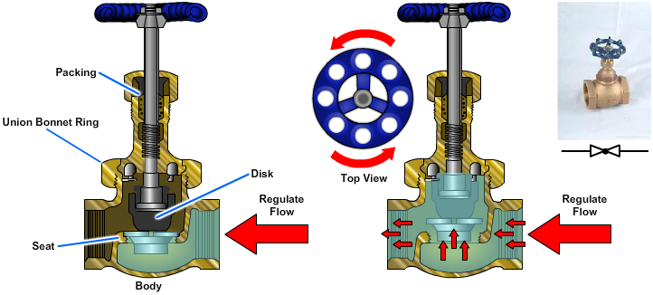 Operation of a globe valve