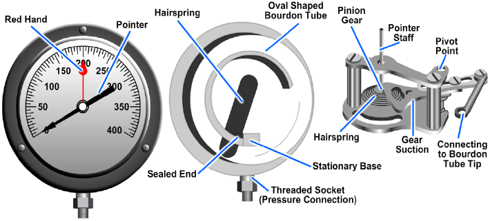 Simplex Bourdon-tube pressure gauge