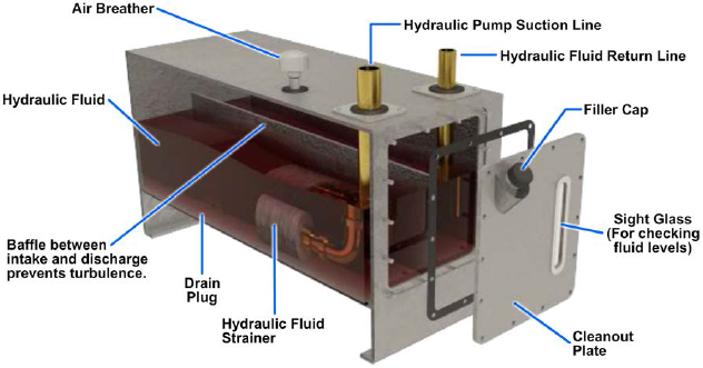 Typical hydraulic reservoir