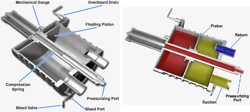 Typical fluid-pressurized reservoir