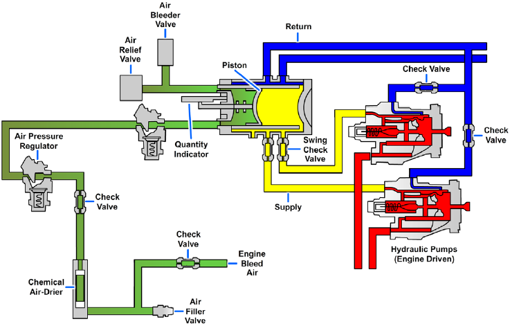 Air-pressurized reservoir