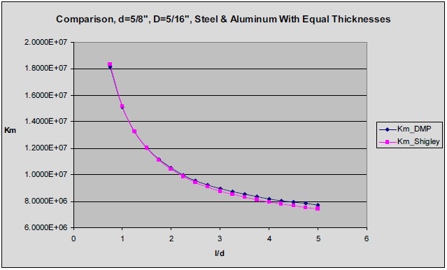 Comparison of Shigley & Durbin With Two Equal Thickness Materials