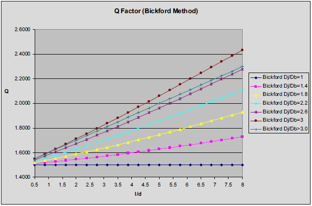 Q factors for Various Geometries Using the Bickford Method
