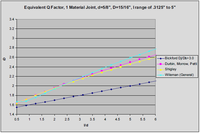 Comparison of Equivalent Q-Factors for the Various Methods with One Material