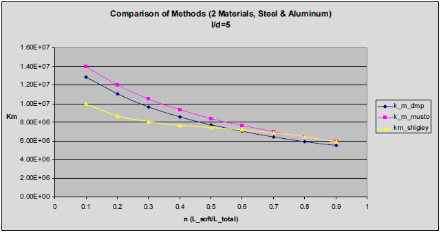 Comparison of Member Stiffness for Two Materials and l/d=5.0